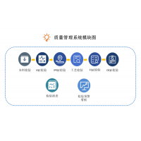 質(zhì)量管理系統(tǒng)
